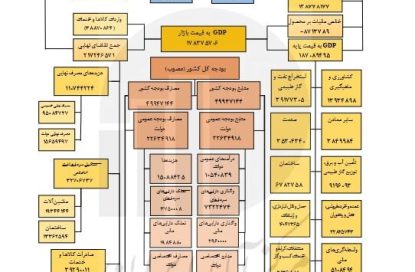 نگاهی به تصویر کلان اقتصاد ایران در سال ۱۴۰۲