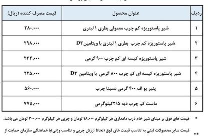 قیمت جدید محصولات لبنی اعلام شد